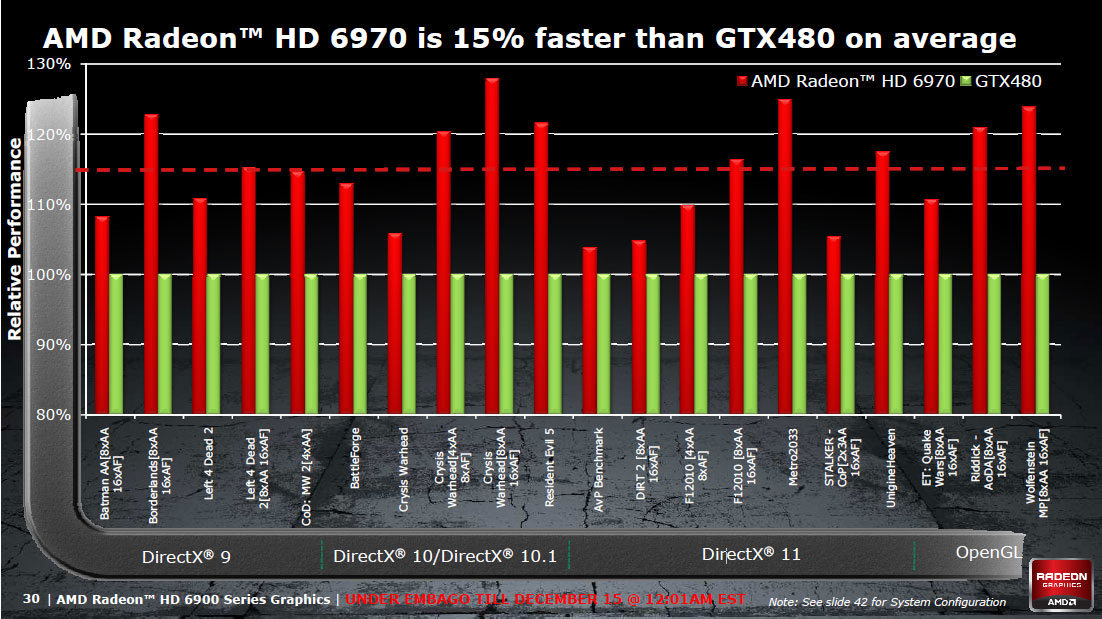 http://www.comptoir-hardware.com/images//stories/_cg/hd6000/slide_leak_hd6970_vs_gtx480.jpg