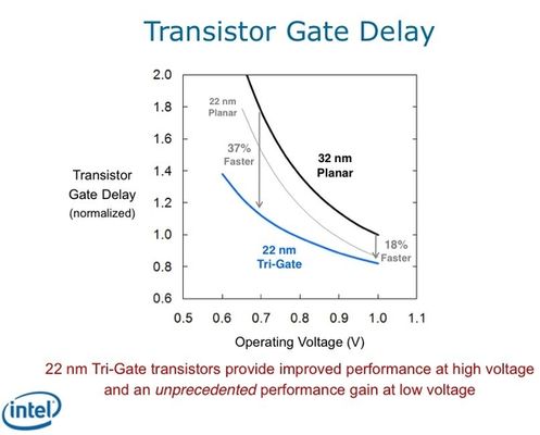 Intel tri-gate - gate delay