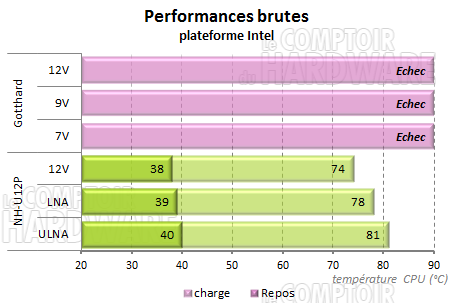Gotthard - Performances brutes Intel