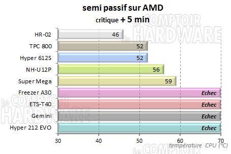 Freezer A30 - semi-passif charge amd