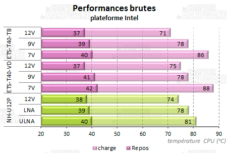 ETS-T40 - performances brutes