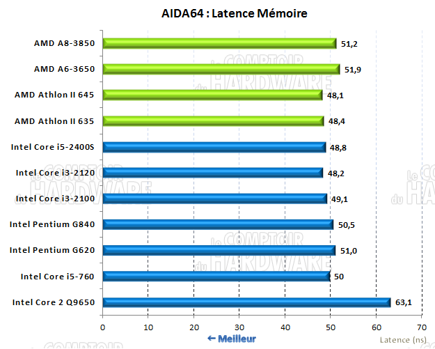 AIDA64 latence mémoire