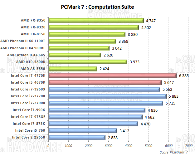 PCMark 7 computation suite