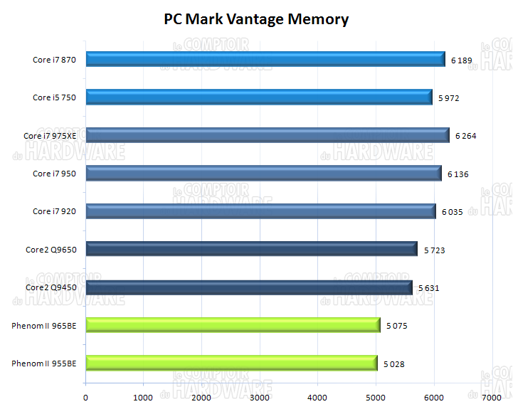 PCMark Vantage Memory score
