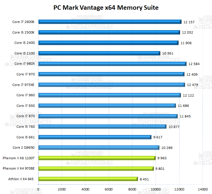PCMark Vantage Memory score