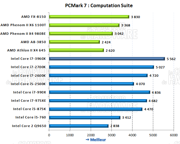 PCMark 7 Computation score