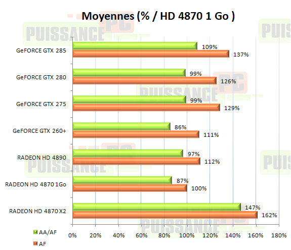 cartes graphiques mono-GPU haut de gamme juin 2009 graphique moyennes pondérées