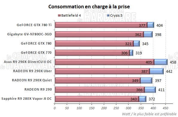 Consommation en charge