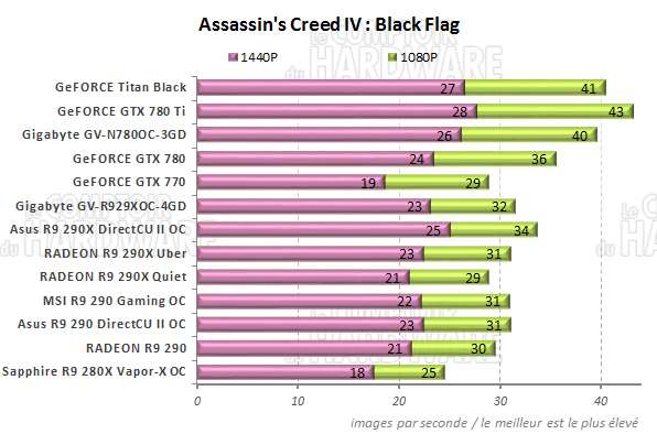 Performances Assassins Creed 4