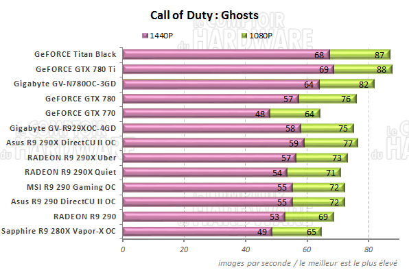 Performances Call Of Duty : Black Ops