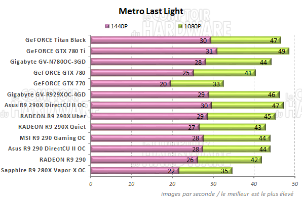 Performances Metro Last Light
