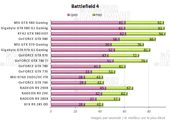 Performances Battlefield 4