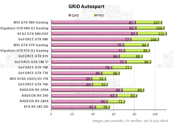 Performances GRiD Autosport