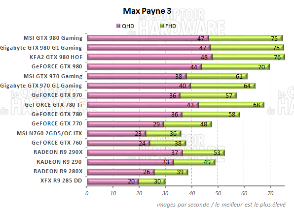 Performances Max Payne 3