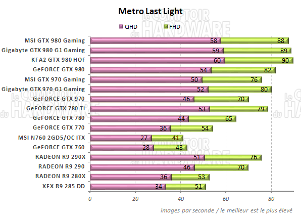 Performances Metro Last Light