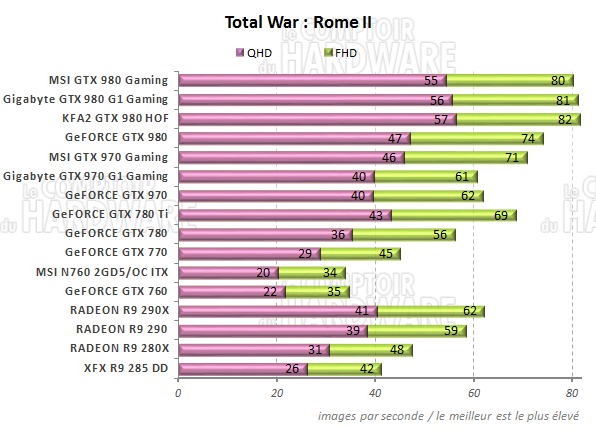 Performances Total War Rome II
