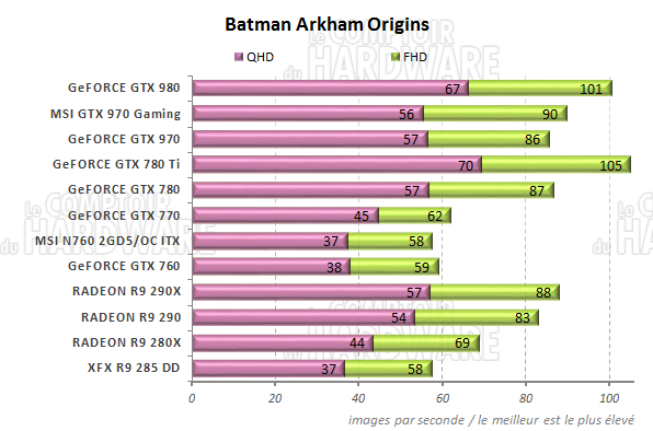 Performances Batman Arkham Origins