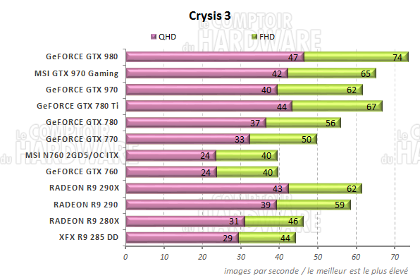 Performances Crysis 3