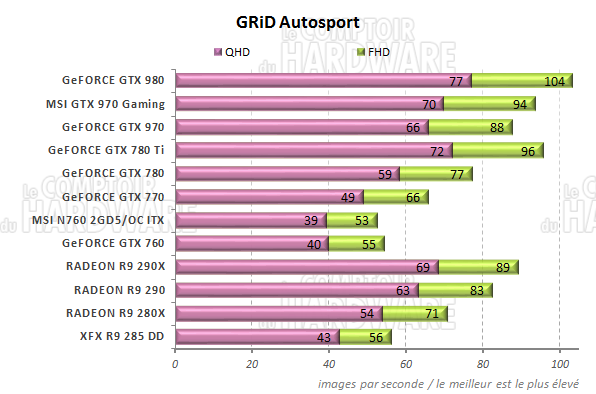 Performances GRiD Autosport