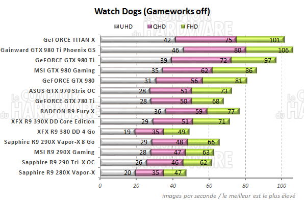 graph watch dogs t
