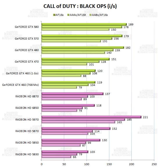 Performances sur Call Off Duty Black Ops