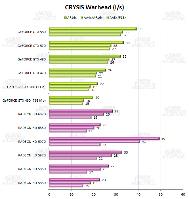Performances sur Crysis Warhead