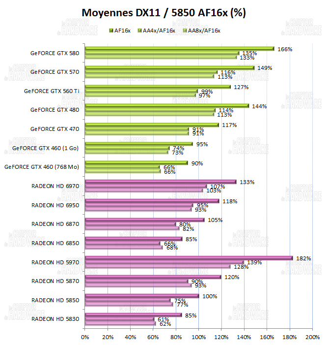 http://www.comptoir-hardware.com/images//stories/articles/gpu/gtx_560ti/graph/moyennes.png