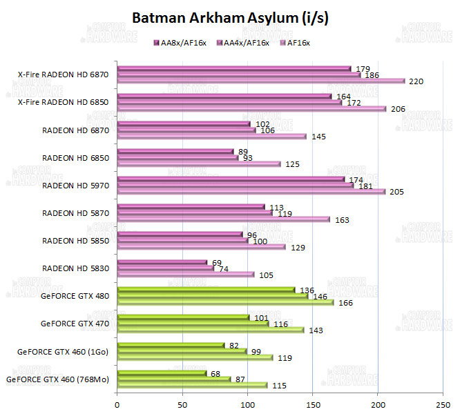 Performances sur Batman Arkham Asylum