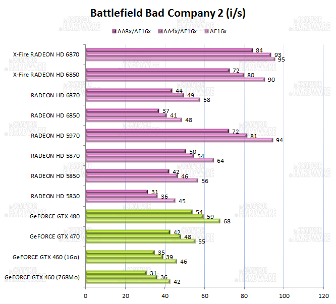 Performances sur Battlefield Bad Company 2