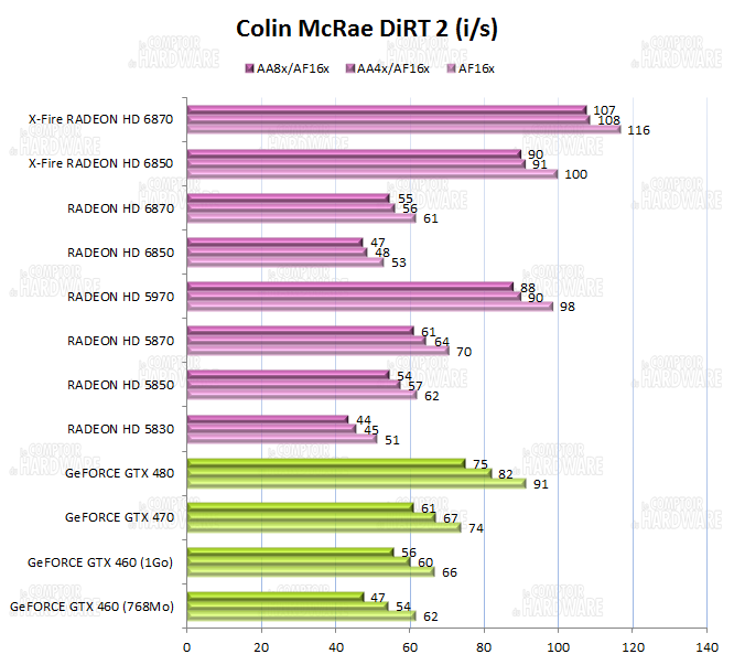 Performances sur Colin McRae DiRT 2