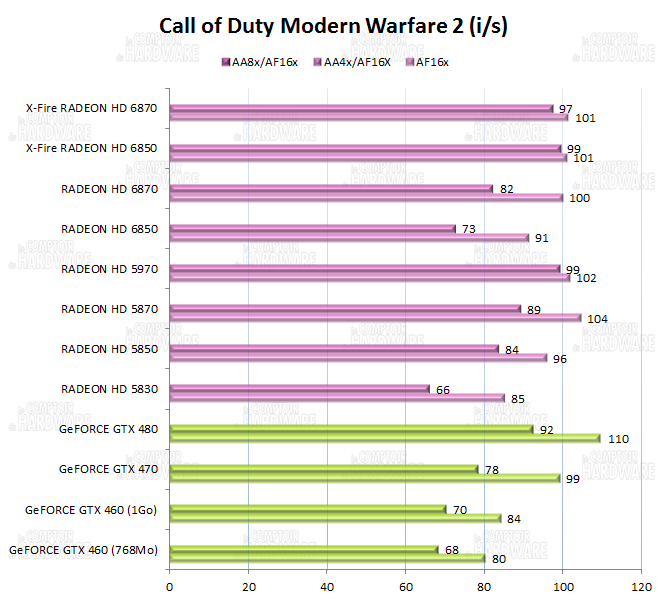 Performances sur Call Off Duty Modern Warfare 2
