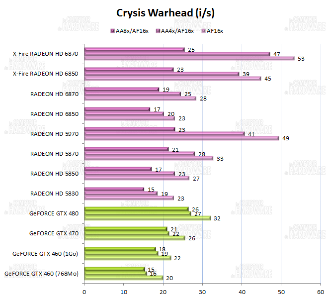 Performances sur Crysis Warhead