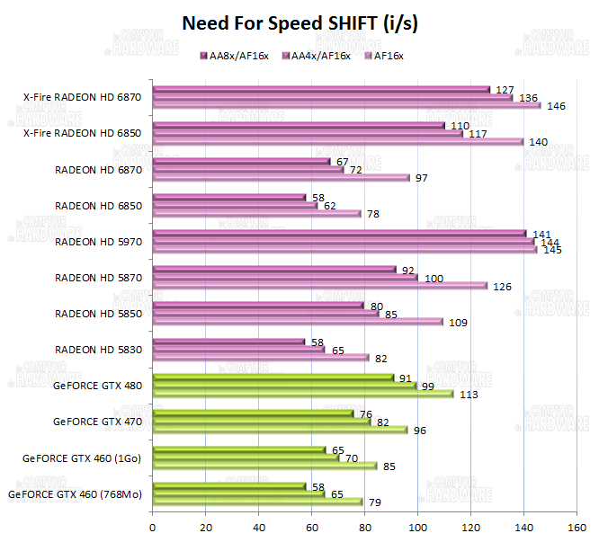 Performances sur Need For Speed SHIFT
