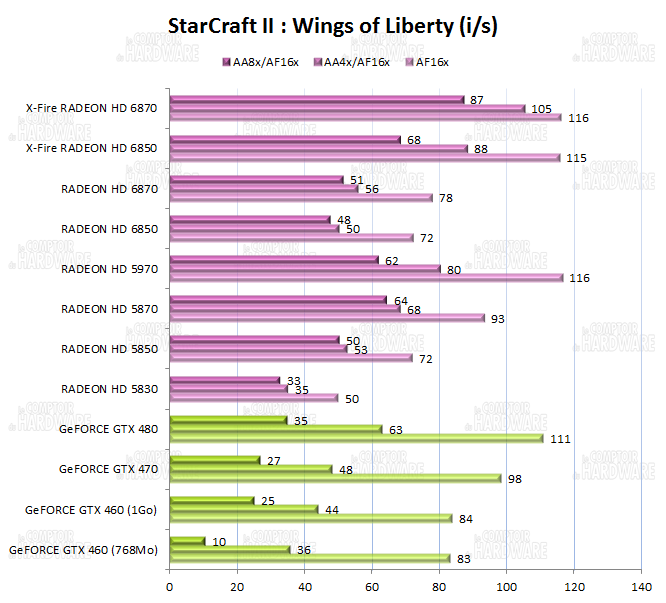 Performances sur StarCraft II : Wings Of Liberty