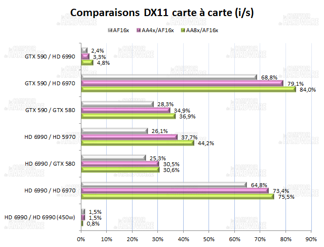 test HD 6990 vs GTX 590 : comparatif carte à carte