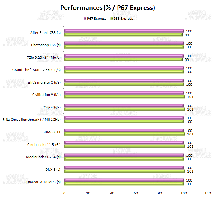 performances comparées P67 et Z68