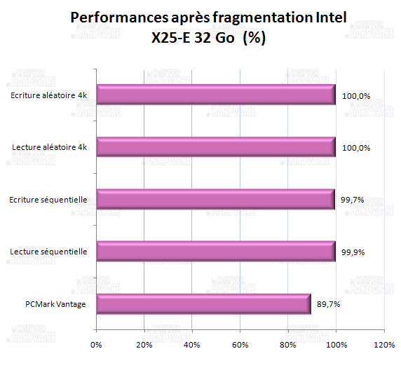 impact de la fragmentation - Intel x25-e 32 Go