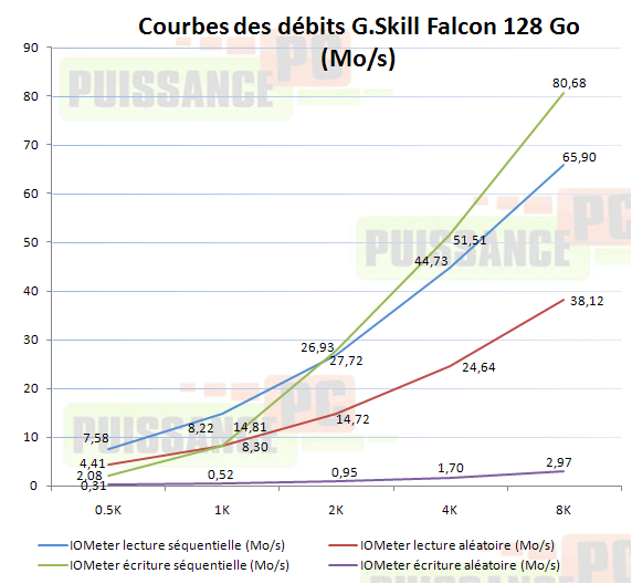 Dossier SSD courbes lecture écriture Falcon 128 Go