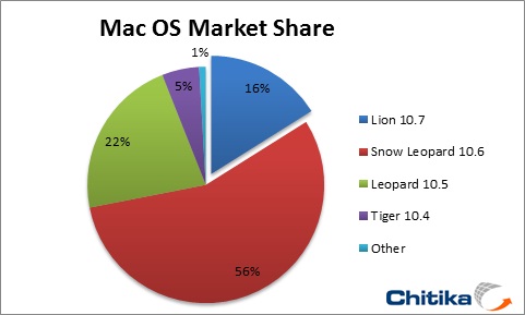 lion_osx_market_share_q42011.jpg