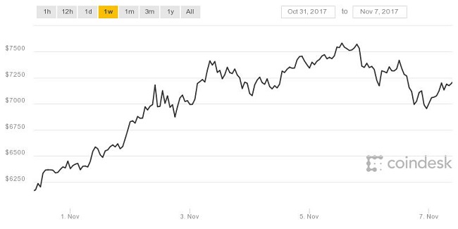 Coindesk : Bitcoin chart value. 