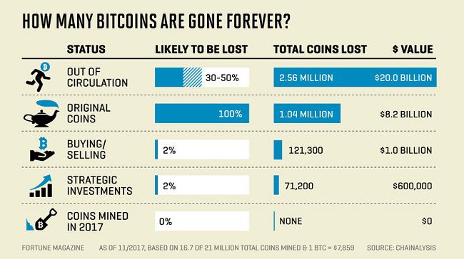 bitcoin quantite perdue