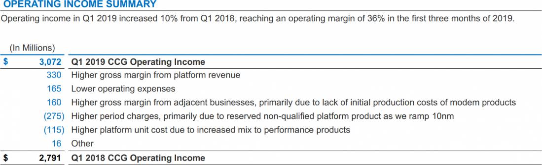 intel q1 2019 resultat marge brute client computing group t