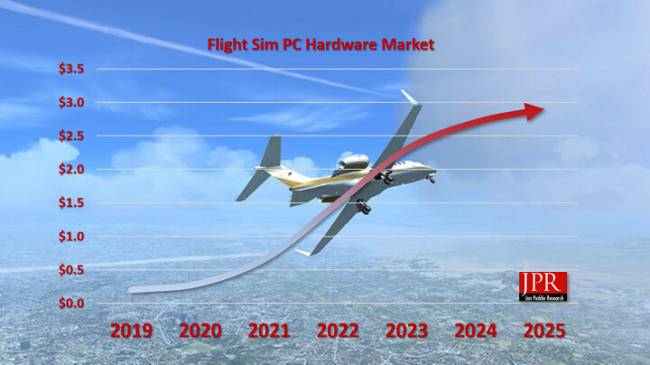 jon peddie research microsoft flight simulator 2020 croissance pc