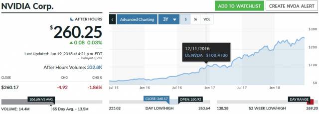 NVIDIA fait son entrée dans l'indice de marché S&P 100