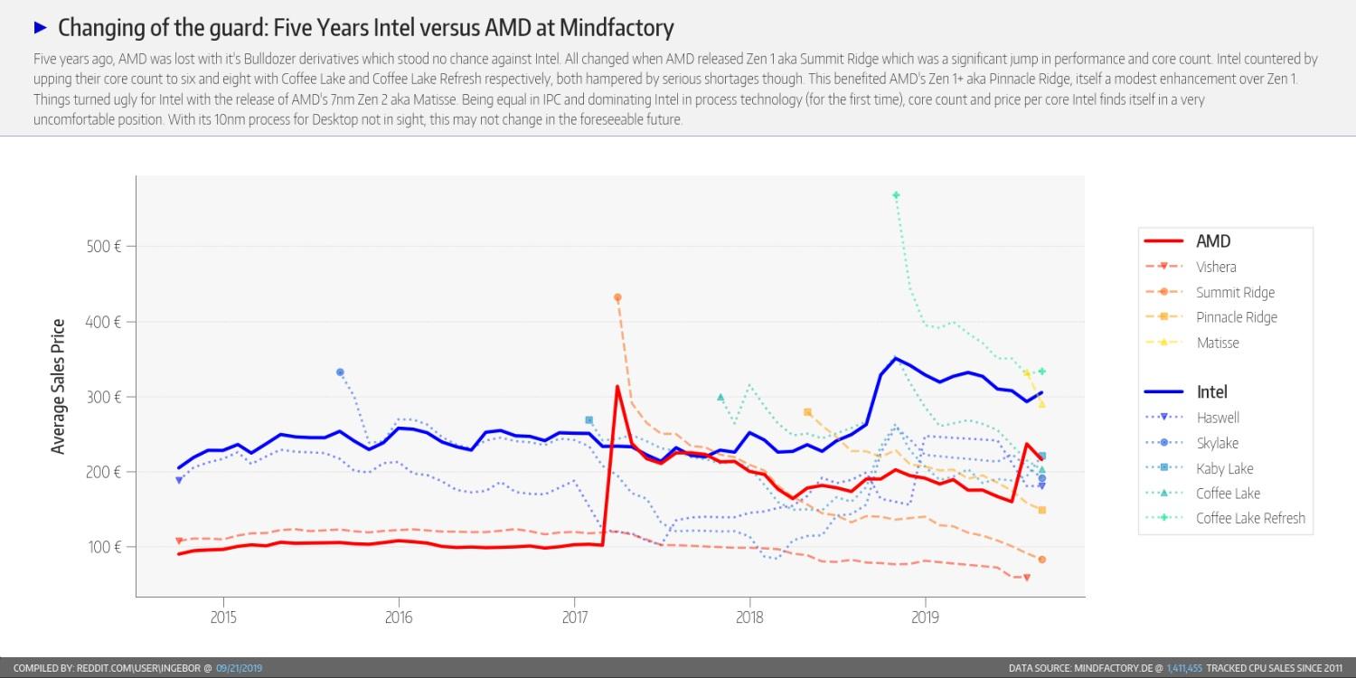 Intel vs AMD, 2014-2019, chez MindFactory