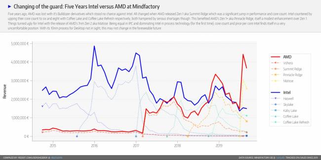 Intel vs AMD, 2014-2019, chez MindFactory [cliquer pour agrandir]