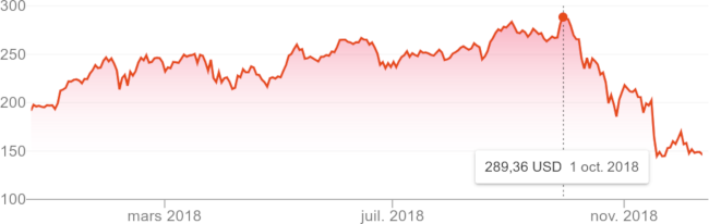 nvidia stock price 2018 12
