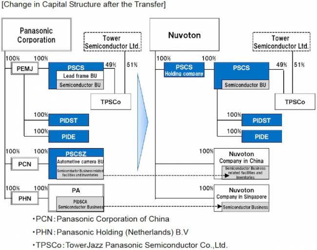 panasonic nuvoton structure acquisition 2019