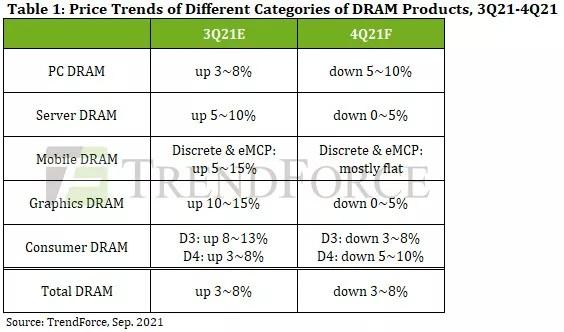 trendforce dram prices q4 2021