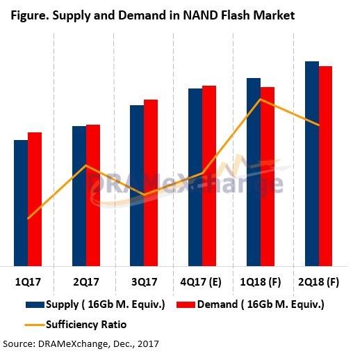 trendforce forecast nand supply 2018
